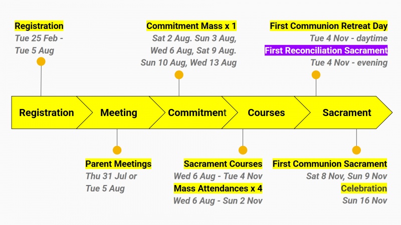 First Holy Communion 2025 Timeline